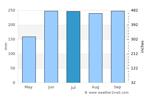 Molugan average rain in July