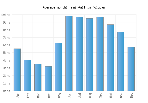Molugan monthly rainfall chart (inches)