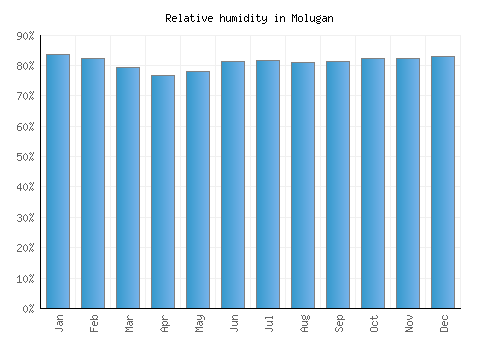 Molugan relative humidity averages