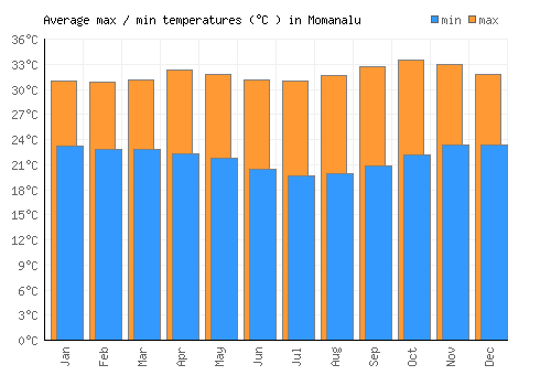 Momanalu average minimum / maximum temperatures (Celsius)