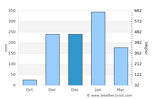 Momanalu average rain in December
