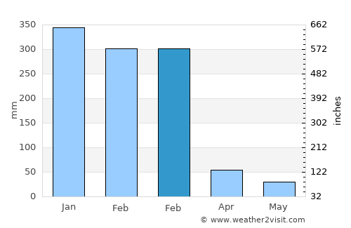 Momanalu average rain in February