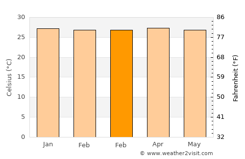 Momanalu average temperature in February