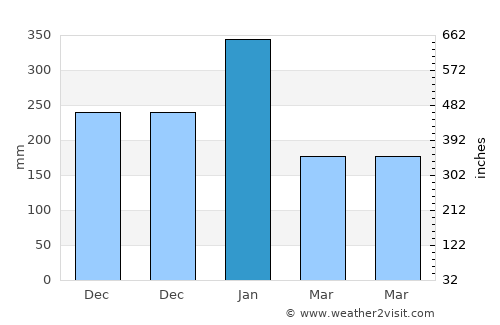 Momanalu average rain in January