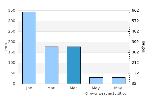 Momanalu average rain in March