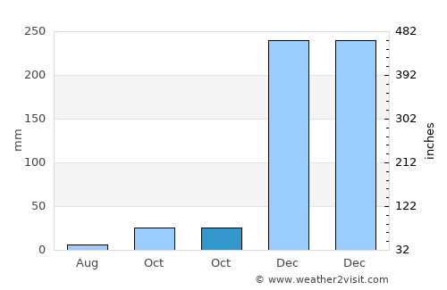Momanalu average rain in October