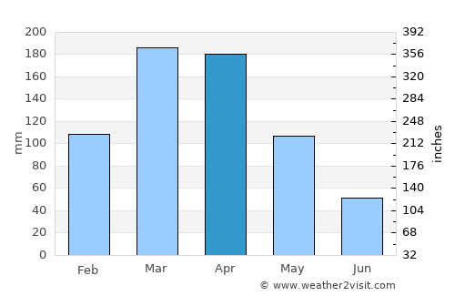 Mombaça average rain in April