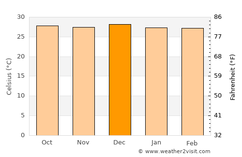 Mombaça average temperature in December