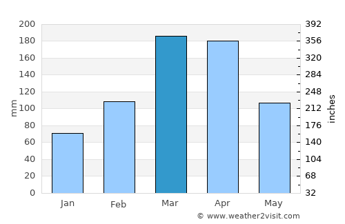 Mombaça average rain in March