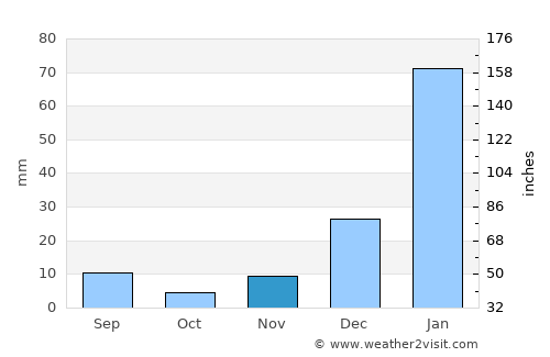 Mombaça average rain in November