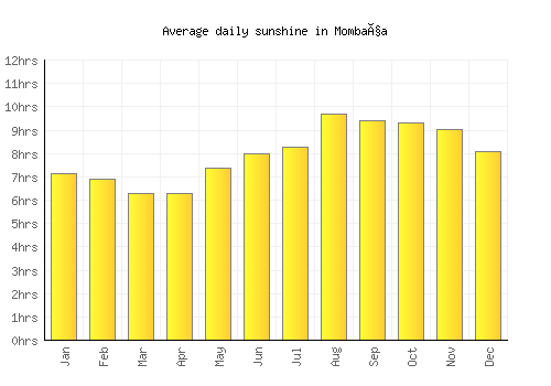 Mombaça average daily sunshine chart