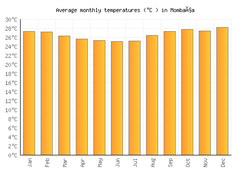 Mombaça average temperature chart (Celsius)