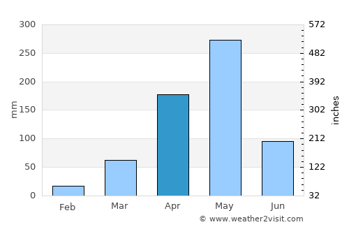 Mombasa average rain in April
