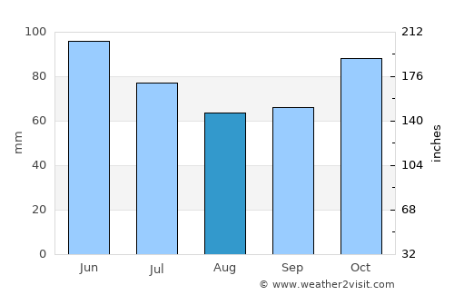 Mombasa average rain in August