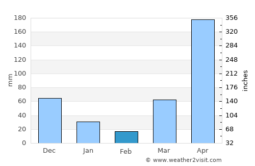 Mombasa average rain in February