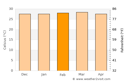 Mombasa average temperature in February