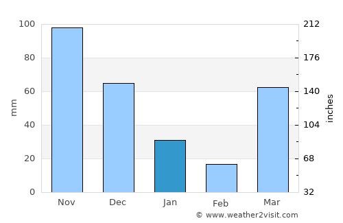 Mombasa average rain in January