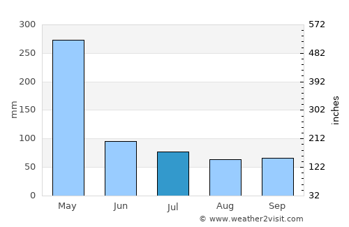 Mombasa average rain in July