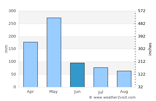 Mombasa average rain in June
