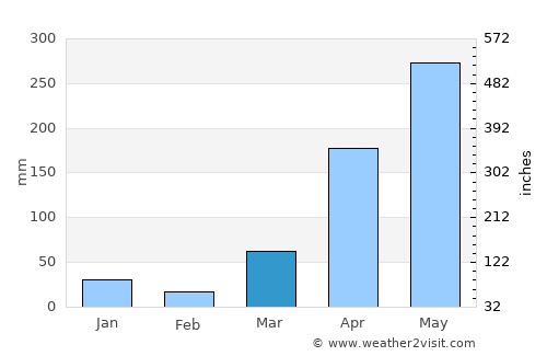 Mombasa average rain in March