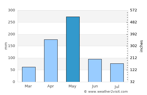 Mombasa average rain in May