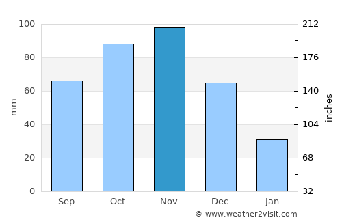 Mombasa average rain in November