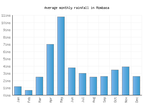Mombasa monthly rainfall chart (inches)
