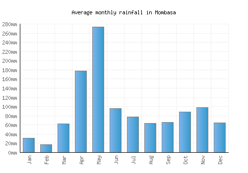 Mombasa monthly rainfall chart (mm)