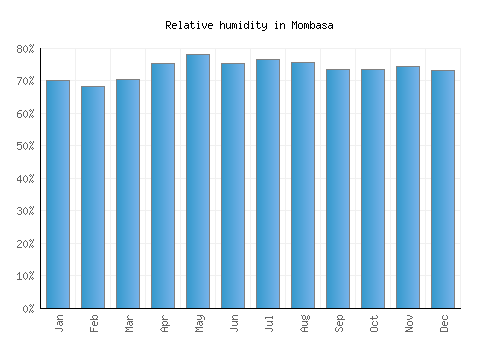 Mombasa relative humidity averages