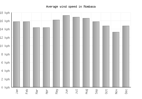 Mombasa average winspeed by month (km/h)