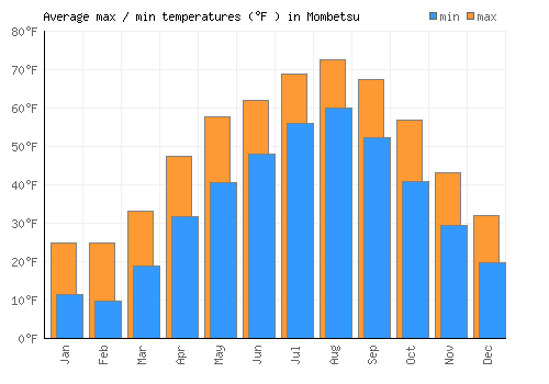 Mombetsu average minimum / maximum temperatures (Fahrenheit)