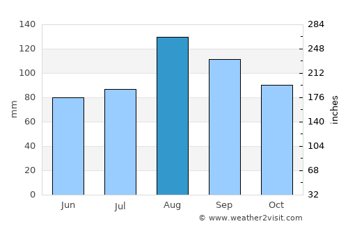 Mombetsu average rain in August
