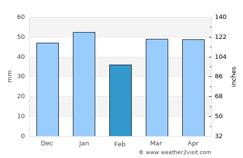 Mombetsu average rain in February
