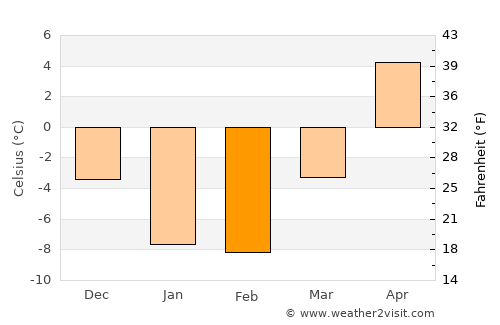 Mombetsu average temperature in February