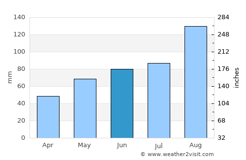 Mombetsu average rain in June
