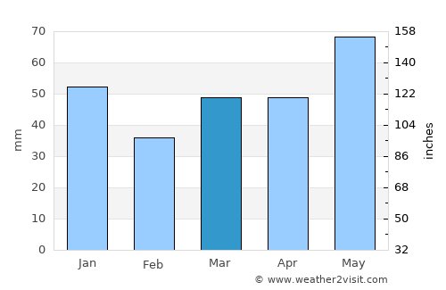 Mombetsu average rain in March
