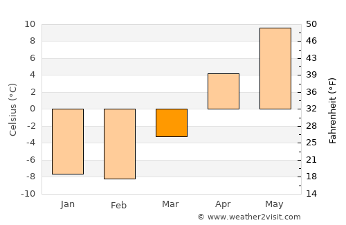 Mombetsu average temperature in March