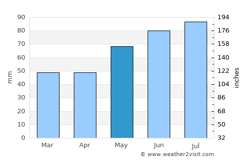 Mombetsu average rain in May