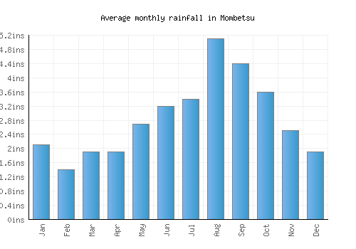 Mombetsu monthly rainfall chart (inches)
