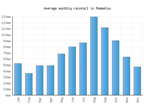 Mombetsu monthly rainfall chart (mm)