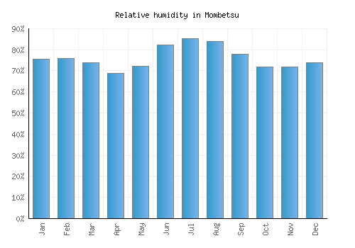 Mombetsu relative humidity averages