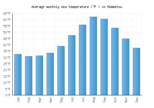 Mombetsu average sea temperature chart (Fahrenheit)