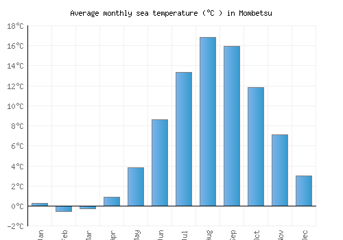 Mombetsu average sea temperature chart (Celsius)