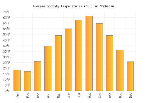 Mombetsu average temperature chart (Fahrenheit)
