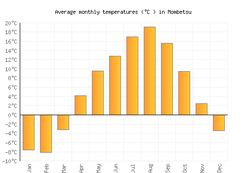 Mombetsu average temperature chart (Celsius)