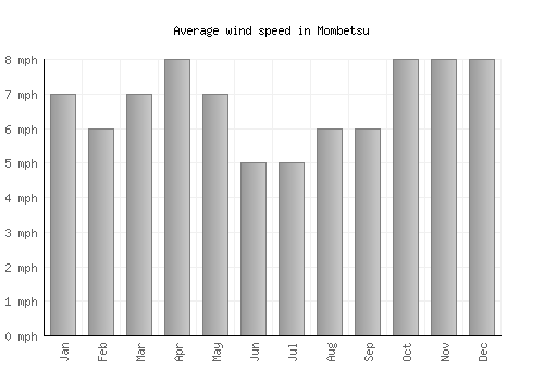 Mombetsu average winspeed by month (mph)