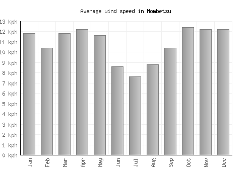 Mombetsu average winspeed by month (km/h)