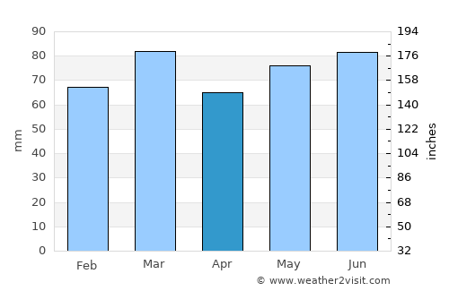 Momignies average rain in April