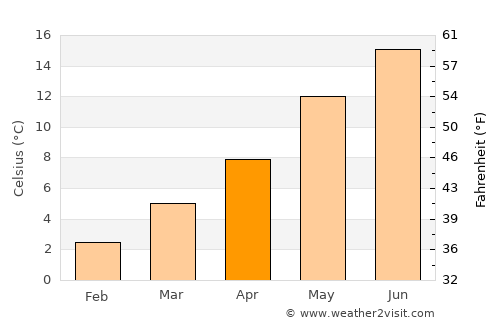 Momignies average temperature in April