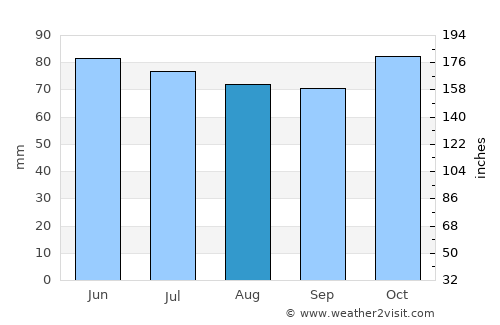 Momignies average rain in August